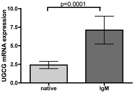 Figure 3. BCR controls chemoresistance of CLL cells via UGCG. Analysis of UGCG enzyme expression was carried out via quantitative RT-PCR. A significant induction of UGCG enzyme expression could be induced after BCR stimulation for 3 hours (n = 19, P = .0001). Data are mean ± SEM of 19 independent experiments. Statistics are calculated by Wilcoxon signed-rank test.