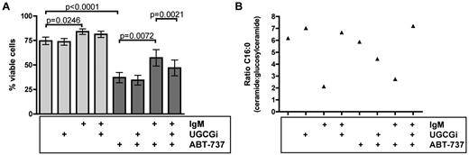 Figure 4. UGCG inhibition sensitizes CLL cells to ABT-737–induced apoptosis. (A) Annexin V/7-amino-actinomycin D staining with subsequent flow cytometry (n = 9). ABT-737 significantly induced apoptosis in CLL cells (P < .0001). Whereas IgM stimulation protected CLL cells partly from ABT-737-induced apoptosis (P = .0072), UGCG inhibition reverted this effect with a significantly higher amount of apoptotic cells (P = .0021). Data are mean ± SEM of 9 independent experiments. Statistics are calculated by paired t test. (B) Ceramide/glucosylceramide ratio based on mass spectrometric data exemplarily for fatty acyl chain C16:0 (n = 4). Whereas IgM stimulation led to a lower and thereby glucosylceramide-dominated ratio, inhibition of UGCG reverted the ratio toward ceramide with a concomitant higher quotient after BCR engagement. Protection from ABT-737-induced apoptosis by IgM stimulation was measurable by a glucosylceramide-dominated ratio. UGCG inhibition during ABT-737 treatment and BCR cross-linking resulted in a higher apoptosis rate accompanied by a ceramide-influenced ratio.