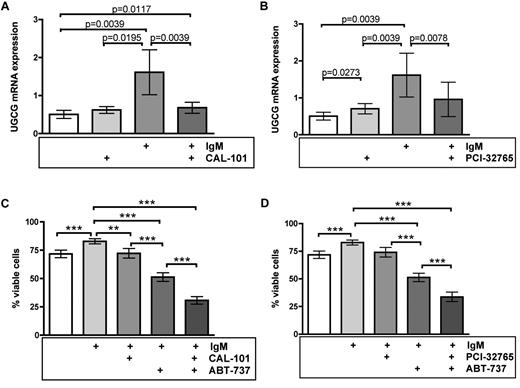Figure 5. Novel kinase inhibitors sensitize CLL cells toward ABT-737-mediated apoptosis via UGCG inhibition. (A-B) Quantitative RT-PCR was performed for analysis of UGCG expression (n = 9). The PI3Kδ inhibitor CAL-101 as well as the BTK inhibitor PCI-32765 caused a significant reduction of UGCG expression during BCR cross-linking (P = .0039 for CAL-101 and P = .0078 for PCI-32765). Data are mean ± SEM of 9 independent experiments. Statistics are calculated by Wilcoxon signed-rank test. (C-D) Annexin V/7-amino-actinomycin D staining with subsequent flow cytometry to determine cell viability (n = 15). BCR engagement induced a significant increase of cell survival (P = .001), whereas both CAL-101 and PCI-32765 revealed a similar amount of viable CLL cells as native untreated samples. Although ABT-737 led to a significant reduction of cell survival during BCR stimulation (P < .0001), the combination of both ABT-737 treatment and concomitant kinase inhibition via CAL-101 or PCI-32765, respectively, caused a significant and presumably synergistic apoptotic effect in IgM-stimulated CLL cells (P < .0001 for CAL-101, P = .0004 for PCI-32765). Data are mean ± SEM of 15 independent experiments. Statistics are calculated by paired t test.