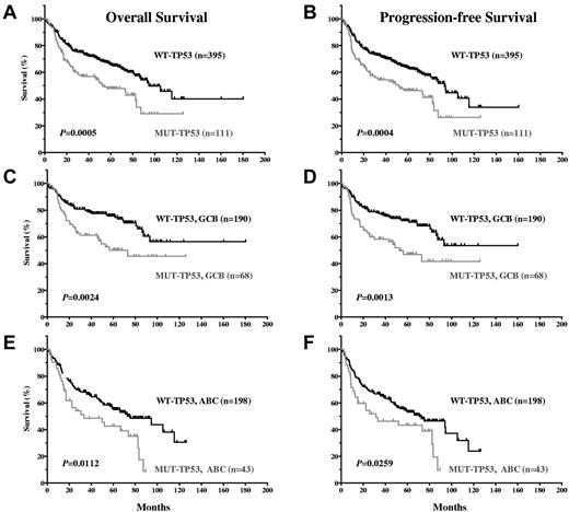 Figure 2. DLBCL patients with WT-TP53 have significantly better OS and PFS compared with DLBCL patients with MUT-TP53.