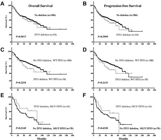 Figure 5. Impact of TP53 allelic deletion on OS and PFS in DLBCL patients treated with R-CHOP, with WT-TP53 or MUT-TP53.