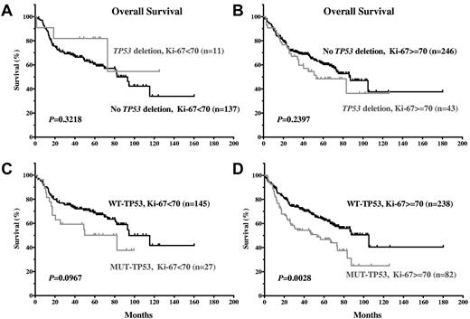 Figure 6. TP53 mutations and allelic deletions demonstrate distinct impacts on OS in DLBCL patients with a low or high proliferation index. (A-B) TP53 allelic deletions were not correlated with significantly inferior OS in DLBCL patients with low or high proliferation index. (C-D) TP53 mutations were correlated with significantly inferior OS in DLBCL patients with high proliferation index, but not in patients with low proliferation index.