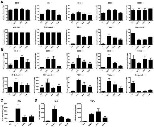 Figure 1. FSME induces pDC maturation. Human pDCs were incubated overnight with IL-3, CpG-C, R848, or FSME and the expression of various molecules was measured by flow cytometry. The graphs show (A) the percentage and the mean fluorescence intensity (MFI), and (B) expression levels of surface molecules CD40, CD80, CD83, CD86, PD-L1, TRAIL, ICOS-L, MHC class I and II expression, and intracellular granzyme B. The data are mean values ± SEM of at least 5 independent experiments with different donors. Supernatants of pDC cultures after incubation with IL-3, CpG-C, R848, or FSME were analyzed for the presence of (C) IFNα, (D left) IL-6, and (D right) TNFα. Data shown are mean values of at least 5 independent experiments ± SEM.