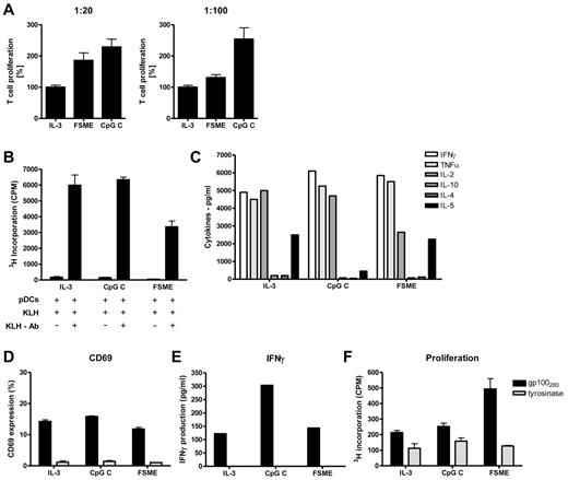 Figure 2. Activated pDCs are potent stimulators of both CD4+ and CD8+ T cells. Proliferation of T cells was measured by 3H-Thymidine incorporation and depicted as proliferation in counts per minute. (A) Peripheral blood leucocytes (1 × 105) were stimulated for 4 days with either 5 × 103 or 1 × 103 allogeneic pDCs. IL-3–pDCs evoke lower T-cell proliferation compared with pDCs activated with either CpG-C or FSME vaccine. The left graph shows the pDC:PBL ratio 1:20 and the right graph 1:100. Data are the mean values ± SEM of 3 independent experiments with different donors. (B) Patient-derived (previously vaccinated with KLH) CD4+ T cells (1 × 105) were stimulated with 5 × 103 KLH loaded (black bars) and unloaded (blank bars) autologous pDCs. We loaded pDCs with KLH using serum that contained KLH specific antibodies. KLH loaded pDCs were highly capable of inducing proliferative KLH-specific recall responses. Data shown are the mean values ± SEM of 1 representative experiment. (C) Cytokine production by autologous T cells after stimulation was analyzed by a cytokine bead array and production is depicted in pg/mL. (D-F) Naive CD45RA+CD8+ T cells specific for gp100280-288 were cocultured with autologous pDCs activated through CpG-C or FSME vaccine and loaded with either gp100280-288 (black bars) or the irrelevant tyrosinase peptide (gray bars). After 16 hours of coculture, antigen-specific activation of CD8+ T cells was analyzed by measurement of CD69 (D) surface expression and by secretion of IFNγ in the supernatant (E). Antigen-specific T-cell proliferation was measured after 4 days of culture (F). Data shown are mean values ± SEM of 1 representative experiment of 2 independent experiments performed with different donors.