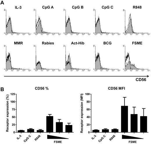 Figure 3. FSME induces CD56 expression on human pDCs. Human pDCs were incubated with various stimuli as indicated and the expression of CD56 was studied by flow cytometry. (A) The gray filled histograms show the expression of CD56 on pDCs after overnight stimulation compared with isotype control (black lined histograms). Data shown are of 1 representative experiment of 3 performed. (B) The graphs show the percentage (left graph) and MFI (right graph) of CD56 expression on human pDCs after overnight stimulation. ; overnight FSME stimulation with 10% vol/vol, 5% vol/vol, and 2.5% vol/vol. Data shown are mean values ± SEM of at least 4 independent experiments performed with different donors.
