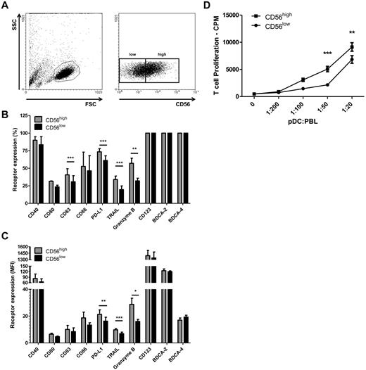 Figure 4. High CD56 expression coincides with higher levels of PD-L1, TRAIL, granzyme B, and effector functions. (A) The dot plots show the gating strategy used to identify and distinguish CD56low and CD56high expressing FSME-pDCs. Based on the gating strategy, phenotypical characterization was performed to study the percentage (B) and MFI (C) of the various molecules expressed by FSME-pDCs. (D) Peripheral blood leucocytes (1 × 105) were stimulated for 4 days with either 5 × 103, 2 × 103, 1 × 103, or 0.5 × 103 allogeneic CD56high or CD56low FSME-pDCs. (B-D) Data shown are mean values ± SEM of at least 3 independent experiments performed with different donors (*P < .05, **P < .01, ***P < .001).