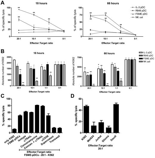Figure 5. FSME activated pDCs are potent killer pDCs. NK cells were stimulated with IL-2 and human pDCs were activated overnight with various stimuli as indicated and cocultured with PKH-labeled K562 cells. After 18 hours or 3 days of coculture specific lysis was determined by studying the expression of annexin V and propidium iodide (A) and the absolute number (B) of K562 cells. Data shown are mean values ± SEM of at least 3 independent experiments performed with different donors (*P < .05, **P < .01). (C) FSME activated pDCs were cocultured with PKH67-labeled K562 target cells at an E/T ratio of 20:1 in the presence of either anti-CD56, anti-TRAIL blocking mAb, or the granule exocytosis inhibitor concanamycin A. Parallel experiments were performed using TRAIL isotype-matched control mAbs. Furthermore, K562 cells were cultured in the presence of supernatant derived FSME-pDC cultures or in a transwell assay. (D) PDCs were activated overnight with FSME and cocultured with PKH-labeled K562, Jurkat, MEL624, Daudi, and Glioma cells. (C-D) Specific lysis of target cells was determined after 18 hours of incubation. Data shown are mean values ± SEM of at 3 independent experiments performed with different donors at least in duplo.