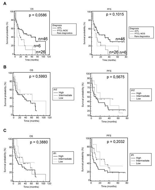 Figure 1. OS and PFS analysis according to diagnostic and common prognostic predictive scores (IPI and PIT). (A) OS and PFS of patients for each diagnosis. (B) IPI score was divided into 3 categories: low for IPI 0-1, intermediate for IPI 2-3, and high for IPI 4-5. OS and PFS were analyzed by Kaplan-Meier curves. (C) The PIT score was also divided into 3 categories: low for PIT 0, intermediate for PIT 1-2, and high for PIT 3-4.