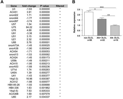 Figure 3. ALCL displays a specific snoRNA profile. (A) Supervised snoRNA expression analysis demonstrated a set of 30 snoRNAs differentially expressed in ALCL patients compared with other PTCL subtypes. *Filtered genes according to selected criteria (fold change > 1.3 and P < .05). (B) U3 snoRNA expression levels discriminate ALK+ from ALK− ALCL patients. *P < .05; **P < .01; ***P < .001.