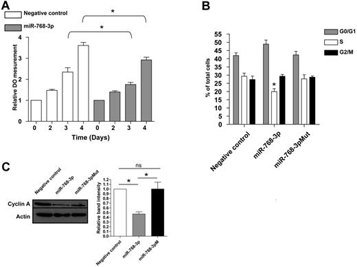 Figure 6. miRNA-768-3p negatively affects PTCL growth. (A) Cell growth was monitored for 4 days in miRNA-768-3p- or miRNA negative control–transfected FEPD cells using a MTS proliferation assay. (B) Cell-cycle distribution in miRNA-768-3p-, miRNA-768-3pM-, or miRNA− control-transfected FEPD cells. (C) Cyclin A expression was analyzed by Western blot in the 3 conditions described in panel B. A paired t test was used to analyze the statistical significance of the results. *P < .05; **P < .01; ***P < .001.