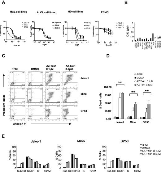 Figure 4. Molecular and biologic consequences of pharmacologic inhibition of TAK1 in lymphoma cell lines using AZ-TAK1. (A) Cell lines of Hodgkin lymphoma origin (HD), MCL, or anaplastic large cell lymphoma (ALCL) were incubated with increasing concentrations (0.1, 0.5, 1, and 2μM) of the AZ-TAK1 for 72 hours before cell viability was determined with the MTS assay. PBMCs from 3 healthy donors were included for comparison. Each value is the mean of 3 independent experiments performed in triplicate (± SEM). (B) IC50 values for AZ-TAK1 in lymphoma cell lines and PBMCs at 72 hours (C) Effect of AZ-TAK1 on induction of apoptosis. The MCL cell lines Jeko-1, Mino, and SP53 were incubated with dimethyl sulfoxide (DMSO; 0.1%) or AZ-TAK1 (0.1 or 0.5μM) for 48 hours before apoptosis was measured using the annexin V/PI dual staining method and FACS analysis. (D) Summary results of AZ-TAK1–induced cell death (PI and annexin V–positive cells) from 3 independent experiments. Each value is the mean of 3 independent experiments performed in triplicate (± SEM). **P < .005. (E) Effect of AZ-TAK1 on cell-cycle analysis. The MCL cell lines Jeko-1, Mino and SP53 were incubated with DMSO (0.1%) or AZ-TAK1 (0.1 or 0.5μM) for 24 hours before cell-cycle analysis was performed using the PI staining method by FACS analysis.