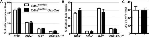 Figure 2. Basal hematopoiesis is normal in N-cadherin–deleted mice. The percentage of B cells (B220+), T cells (CD3e+), neutrophils (Gr-1hi), and monocytes (CD115+ Gr-1int) in the blood (A) and bone marrow (B). Data are the mean ± SEM of 12 to 14 mice. *P = .003. (C) The number of CFU-C in the femur is shown. Data are the mean ± SEM of 4 or 5 mice.