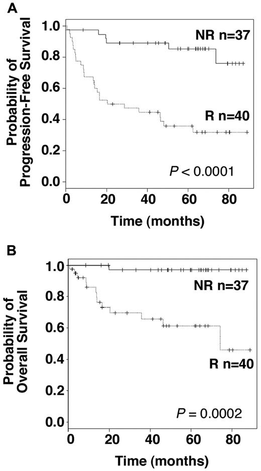 Figure 6. IgM-induced cell survival is relevant for CLL clinical outcome. Kaplan-Meier plots showing PFS (A) and OS (B) distributions in R and NR patients. Log-rank test was used to compare statistical differences in PFS and survival between both groups (P values are indicated).