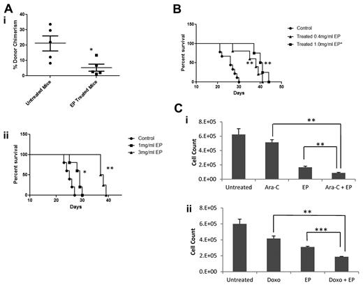Figure 5. EP prolongs survival in mouse models of leukemia. (A) Ten million HL60 cells were transplanted into the tail veins of NSG mice (n = 10) 4 hours after sublethal irradiation. Mice were divided into 2 groups, one receiving untreated drinking water, and the other receiving 1 mg/mL of EP in the drinking water starting at day +3. BM aspirates were performed on day +21 and FACS analysis was performed assessing donor cell chimerism (CD15+Ly5.1−; i). Kaplan Meier survival curve of HL60-transplanted mice (ii) treated with 1 mg/mL or 3.0 mg/mL EP in the drinking water versus mice with untreated drinking water. *P < .05; **P < .01. (B) One million URE cells were transplanted into the tail veins of NSG mice 4 hours after sublethal irradiation. Mice were divided into 3 groups, with one group receiving untreated drinking water (n = 7), one group receiving 0.4 mg/mL of EP in the drinking water (n = 5), and the other receiving 1 mg/mL of EP in the drinking water (n = 4) starting at day +3. Kaplan-Meier survival curve of URE transplanted mice treated with 0.4 or 1.0 mg/mL of EP in the drinking water versus mice with untreated drinking water is shown. **P < .01. (C) HL60 cells were treated with or without 20nM cytarabine (i), with or without 24 ng/mL of doxorubicin (ii) ± 5 μg/mL of EP for 72 hours. Cell viability was measured by cell counts with trypan blue exclusion. Data represent the means ± SD of viable cells performed in triplicate. **P < .01; ***P < .001.