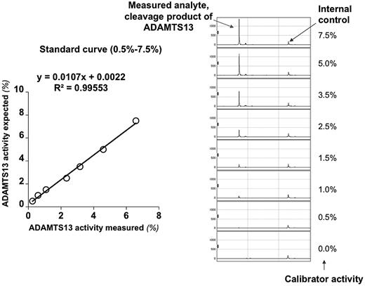Figure 1. Linearity of SELDI-TOF–based measurements of plasmatic activity of ADAMTS13 at concentrations below 10%. The figure shows a representative example of the calibration curve that was prepared before each experiment to confirm the linear behavior of the assay and the detection of the cleavage product.