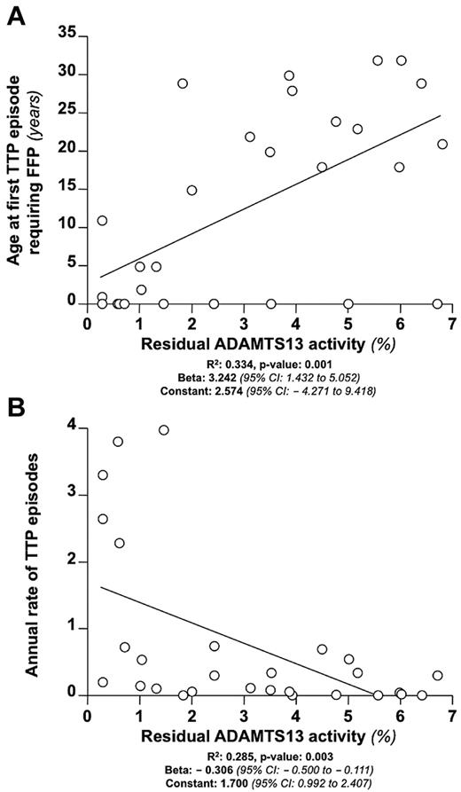 Figure 2. Relationship between residual ADAMTS13 activity and clinical features of congenital TTP. (A) Association between residual ADAMTS13 activity and age at first TTP episode requiring FFP in 29 patients with congenital TTP at regression analysis. (B) Association between residual ADAMTS13 activity and the annual rate of TTP episodes.
