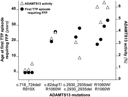 Figure 3. Relationship among ADAMTS13 genotype, residual activity, and age at first episode requiring FFP. Shown is the age at first TTP episode requiring FFP and residual ADAMTS13 activity in multiple patients carrying the same mutations of ADAMTS13. A clustering of both the age at first TTP episode requiring FFP and the plasmatic activity of ADAMTS13 can be observed for patients with a given ADAMTS13 genotype. The clustering was observed both for related patients (the first 3 genotypes) and for unrelated individuals (the homozygous p.R1060W genotype). For each patient, ADAMTS13 activity (▵) and age of the first TTP episode requiring FFP (●) are aligned.