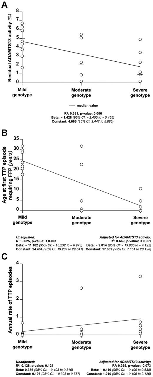 Figure 5. Association among genotype severity score, plasmatic activity of ADAMTS13, age at first TTP episode requiring FFP, and annual rate of TTP episodes. Increasing severity in the genotype score (ie, an increasing number of N-terminal mutations; mild genotype indicates 2 C-terminal mutations; moderate genotype, 1 C- and 1 N-terminal mutations; and severe genotype, 2 N-terminal mutations) was associated with lower plasmatic activity of ADAMTS13 (A), earlier age at first TTP episode requiring FFP (B), and a higher annual rate of TTP episodes (C).