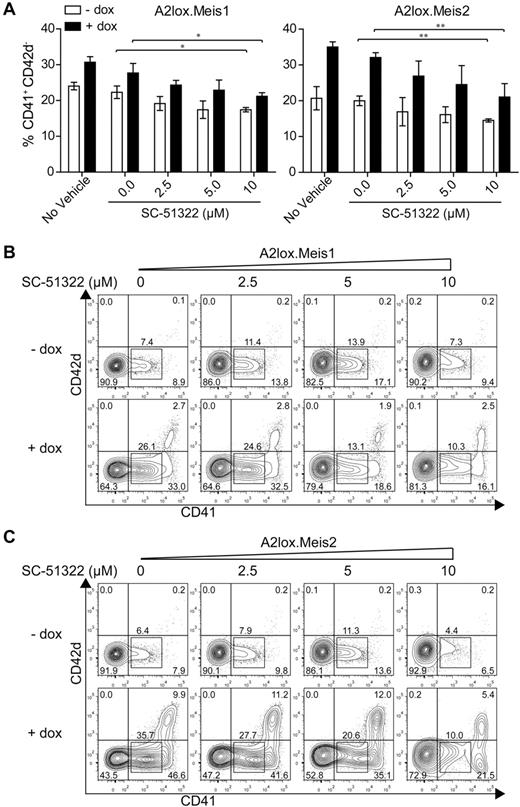 Figure 6. Meis1 and Meis2 induce CD41int hematopoietic progenitors through Ptger3 signaling pathway. (A) A2lox.Meis1 or Meis2 ES cells were differentiated as described in Figure 3A in the presence of the indicated concentration of SC-51322 added on day 6 and replenished daily. On day 9, cells were harvested and analyzed by FACS for expression of CD42d and CD41. Cells are gated as GFP-negative to exclude OP9 cells. Numbers indicate the percentage of CD41+ CD42d− cells developing in the indicated conditions from 3 independent experiments. Bars represent the SD. *P < .05 (paired Student t test). **P < .01 (paired Student t test). (B) A2lox.Meis1 ES cells were differentiated as in Figure 3A with the indicated concentration of SC-51322 added on day 6 and replenished each day until day 12. On day 12, cells were analyzed by FACS for expression of CD42d and CD41. Shown are data for GFP-negative cells to exclude analysis of OP9 cells. Numbers indicate the percentage of cells in the indicated gates. (C) A2lox.Meis2 ES cells were differentiated and analyzed as in panel A.