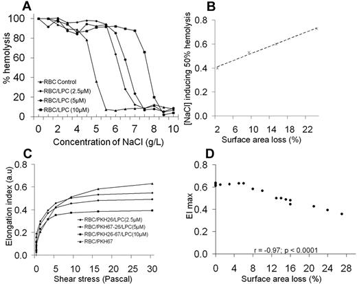 Figure 2. Monitoring of LPC-treated RBC features. (A) Osmotic fragility test of LPC-treated RBCs (1 of 3 representative experiments). (B) Linear regression fit of the correlation between NaCl concentration inducing 50% of hemolysis and the extent of surface area loss (a representative experiment). There was a good correlation (r = 0.998; P < .0001) between the extent of surface area loss and the osmolarity value at which 50% of RBCs hemolyze. (C) Deformability profiles of LPC-treated RBCs used for splenic perfusion studies (a representative experiment). The RBC deformability changes that occurred after LPC treatment were examined with the laser-assisted optical rotational cell analyzer, a system that measures the extent of cell deformation as a function of applied shear stress. LPC-treated RBCs were less deformable than control/untreated RBCs, with a dose dependent reduction in EImax, a deformability parameter. (D) Linear regression fit of the correlation between EImax and the extent of surface area loss.