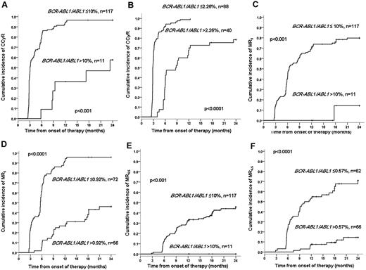 Figure 1. Two-year cumulative incidence of CCyR, MR3, and CMR4.5 according to the 3-month BCR-ABL1 transcript level. (A-B) The cumulative incidence of CCyR according to whether the transcript level is > or < 10% (A) or 2.26% (B). (C-D) The cumulative incidence of MR3 according to whether the transcript level is > or < 10% (C) or 0.92% (D). (E-F) The cumulative incidence of MR4.5 according to whether the transcript level is > or < 10% (E) or 0.57% (F). The 2.26%, 0.92%, and 0.57% are the transcript level cut-offs identified using the receiver operating characteristic curves that optimally predict for each specific outcome.