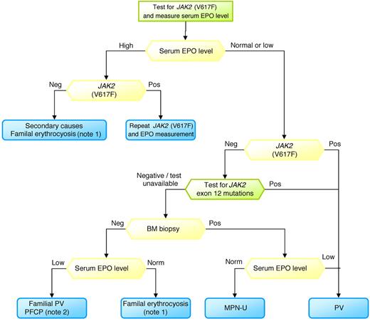 Figure 3. Diagnostic approach to erythrocytosis. Note 1 indicates familial erythrocyosis (eg, disorders of O2-sensing mechanisms, altered affinity of hemoglobin for O2); note 2, primary familial and congenital polycythemia (PFCP).