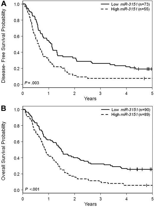 Figure 1. Outcome of CN-AML patients 60 years of age or older with respect to miR-3151 expression. (A) Disease-free survival. (B) Overall survival.
