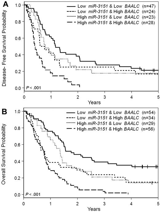 Figure 2. Outcome of CN-AML patients 60 years of age or older with respect to miR-3151 and BAALC expression. (A) Disease-free survival. (B) Overall survival.