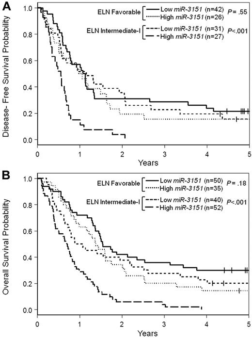 Figure 3. Outcome of CN-AML patients 60 years of age or older with respect to miR-3151 expression and ELN Genetic Group. (A) Disease-free survival. (B) Overall survival.