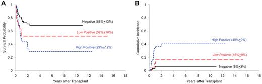Figure 1. Survival and cumulative incidence of relapse after HCT stratified by MRD level. The survival (A) and relapse (B) probabilities were more favorable among patients with negative MRD than those with a low MRD level, who in turn fared better than patients with a high MRD level.