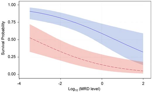 Figure 2. Survival probability based on the level of MRD stratified by treatment era. Probability of survival after HCT during the observation period among patients treated in the earlier era (red) and those in the recent era (blue). The confidence bands represent 95% CI limits. P < .0001 for recent versus earlier cohort and P = .0006 for MRD level.