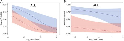 Figure 3. Survival probability based on the level of MRD stratified by leukemia type and treatment era. Probability of survival during the observation period in patients with ALL (A) or AML (B) after HCT in the earlier era (red) or the recent cohorts (blue). The confidence bands represent 95% CI limits. Both ALL and AML patients treated in the recent era fared significantly better than those in the early era (P = .005 and P = .007, respectively). The impact of MRD level on survival was significant for ALL (P = .002) but not for AML (P = .18).