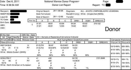 Figure 1. Example of an NMDP search report. The columns labeled “HLA Typing/Match Grade/Calculation” include a letter indicating the match status of each allele at the locus indicated (A indicates allele match; P, potential allele match; and M, mismatch), the probability of matching both alleles at the locus (99% for the first donor at each locus). The columns labeled “Composite Predictions” display the probability of a 10 of 10 HLA-A, -B, -C, -DRB1, -DQB1 allele match (99% for first donor) and 8 of 8 HLA-A, -B, -C, -DRB1 allele match (99% for the first donor).