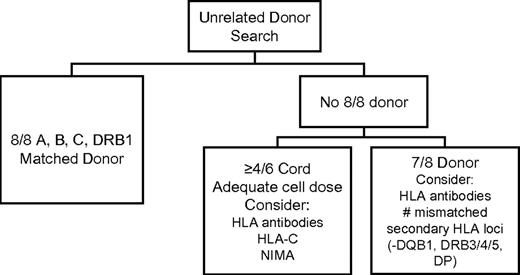 Figure 2. Chart illustrating the HLA- and cell-dose–related factors to be considered in selection of unrelated donors and umbilical cord blood units. Consideration may also be given to HLA-DP permissive versus nonpermissive mismatching when choosing among donors who are equivalent by other criteria.