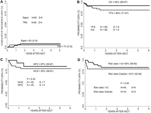 Figure 1. Outcomes of the study population. (A) Cumulative incidence of transplantation-related mortality (TRM) and graft rejection (Reject). (B) Five-year Kaplan-Meyer estimate of overall survival (OS) and TFS for the whole cohort of patients. (C) Five-year Kaplan-Meyer estimate of TFS according to the type of donor used (MFD indicates matched family donor; and MUD, matched unrelated donor). (D) Five-year Kaplan-Meyer estimate of TFS according to the patient's class of risk.