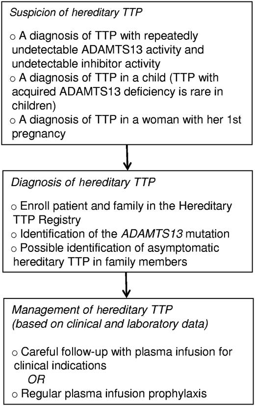 Detection and management of patients with hereditary TTP. The Hereditary TTP Registry (www.ttpregistry.net; NCT 01257269, clinicaltrials.gov) is an observational study that provides genotyping and systematic long-term follow-up.