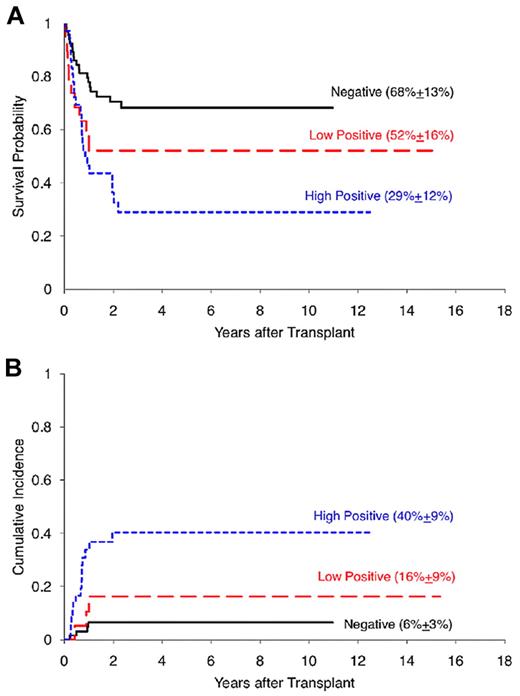 Posttransplantation outcomes stratified by pretransplantation MRD status. (A) Five-year overall survival probability. (B) Five-year cumulative incidence of relapse. MRD indicates minimal residual disease. See Figure 1 in the article by Leung et al beginning on page 468.