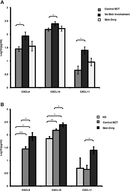 Figure 1. CXCR3 chemokine ligands are elevated in patients with cGVHD. (A-B) Luminex analysis of serum levels of the CXCR3 chemokine ligands CXCL9, CXCL10, and CXCL11 in control SCT patients (n = 18), in SCT patients with skin disease only (n = 8) or with no skin involvement (n = 20; A) and in HD controls (n = 6), SCT controls (n = 18), and SCT patients with skin only GVHD (n = 8; B). Data are illustrated as log10 serum concentration in pg/mL, illustrating mean expression levels plus SEM. Data were confirmed as log normally distributed by pp-plot. *P < .05, **P < .005, and ***P < .0005 by independent t test.