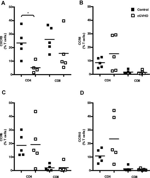 Figure 2. Peripheral CD4+ T cells expressing CXCR3 are reduced in cGVHD. Shown is T-cell chemokine receptor expression in the peripheral blood of patients after allogeneic SCT. Shown are the results of flow cytometric analysis of cell-surface expression of CXCR3-PE (A), CCR4-PE-Cy7 (B), CCR6-PerCPCy5.5 (C), and CCR10-APC (D) on CD4+ and CD8+ T cells in control SCT patients (n = 5) and in SCT patients with cGVHD (n = 5). Data are shown as the frequency of total peripheral CD4+ and CD8+ T cells expressing each receptor in individual donors, with bars indicating mean expression levels for each group. *P < .05 by the Mann-Whitney U test.