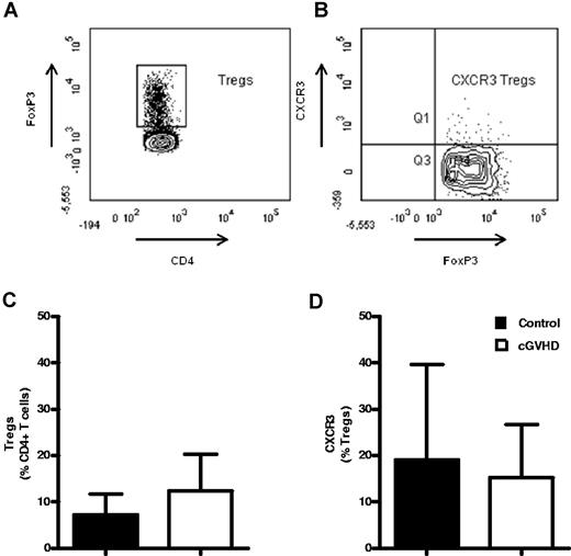 Figure 3. The percentage and CXCR3 phenotype of peripheral blood FoxP3+ Tregs is not altered in patients with cGVHD. Shown is CXCR3 expression by regulatory CD4+ T cells in the peripheral blood of patients after allogeneic SCT. Shown are the results of representative flow cytometric staining of FoxP3+ CD4+ Tregs (n = 5; A) and CXCR3+ Tregs (n = 5; B). Peripheral blood was analyzed for surface expression of CD3-APC-Cy7 and CD4-FITC and for intracellular FoxP3-PE to determine frequencies of CD4+ Tregs, and for their surface expression of the chemokine receptor CXCR3-PerCPCy5.5 (n = 5). Figures show the mean frequency of CD4+ FoxP3+ Tregs (C) and of CXCR3-expressing Tregs in control SCT patients and in SCT patients with cGVHD (D). Data are shown as the mean frequency of CD4+ T cells expressing FoxP3 and of FoxP3+ cells expressing CXCR3. Bars indicate SEM. *P < .05 by the Mann-Whitney U test.