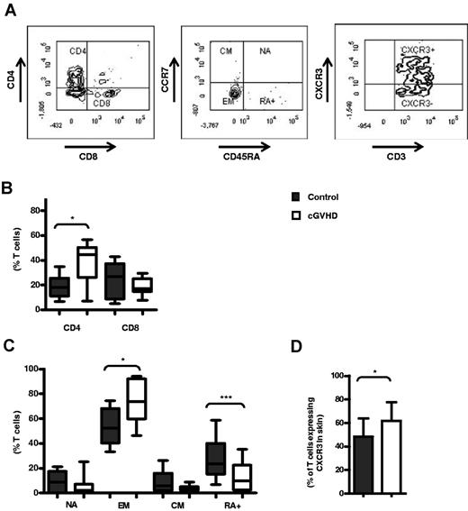 Figure 5. CD4+, CXCR3+, and EM cells are elevated in the skin of SCT patients with cGVHD. Shown are the results of flow cytometric analysis of fresh lymphocytes isolated from 4-mm skin-punch biopsies (A) Representative surface expression of CD4-ECD and CD8-AmCyan, CD45RA-AF700 and CCR7-FITC, and CXCR3-PE on CD3-APC-Cy7+ T cells. (B-C) CD4 and CD8 (B), naive (NA, CD45RA+CCR7+), EM (CD45RA−CCR7+), central memory (CM, CD45RA−CCR7+), and EM RA+ (RA+CD45RA+CCR7−) expression (C), and CXCR3+ expression (D) by CD3+ T cells in control skin (n = 10) and in patients with cGVHD (n = 9). Data are expressed as the median frequency of CD3+ T cells with bars illustrating the interquartile range (B-C) and as the mean frequency with bars illustrating SD (D). *P < .05 and **P < .005 by the Mann-Whitney U test; elevated CXCR3+ expression was confirmed by 1-way t test.