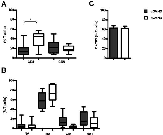 Figure 6. Higher CD4+ T-cell frequencies are observed in cGVHD but not skin aGVHD. Flow cytometric analysis of fresh lymphocytes isolated from 4-mm punch-skin biopsies after collagenase digestion. Shown is a comparison of CD4 (ECD) and CD8 (AmCyan) frequencies (A), naive (NA, CD45RA+, AF700), CCR7+ (FITC), EM (CD45RA−CCR7−), central memory (CM, CD45RA−CCR7+), and EM RA+ (RA+CD45RA+CCR7−) frequency (B), and CXCR3+(PE) expression (C) by CD3+ T cells in the skin of patients with aGVHD (n = 10) and cGVHD (n = 9). Data are expressed as the median frequency of CD3+ T cells with bars illustrating the interquartile range (A-B) and as the mean frequency with bars illustrating SEM (C-D). *P < .05 and **P < .005 by the Mann-Whitney U test.