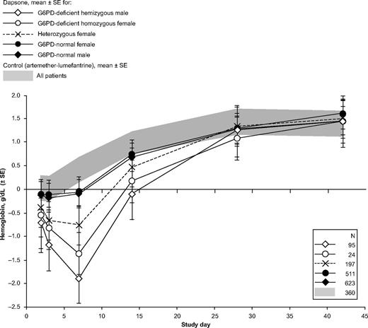 Figure 1. Change in hemoglobin concentrations relative to values obtained at day 1 in children receiving a dapsone-containing combination or AL for the treatment of falciparum malaria. For changes from pretreatment (day 0) values, see supplemental Figure 1.