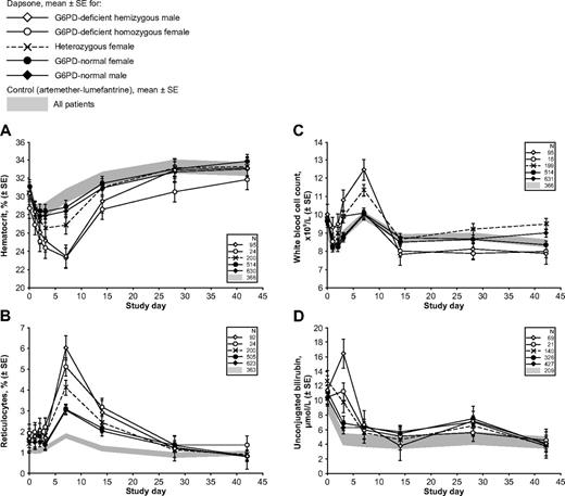 Figure 2. Hemolytic anemia in G6PD-deficient children with malaria receiving therapy with a dapsone-containing combination. The 4 panels report the following clinically important parameters: (A) hematocrit; (B) reticulocytes; (C) white blood cell count; and (D) unconjugated bilirubin. In each panel, the shaded area reflects data from the control group (children receiving AL), and the line plots represent mean values ± SE for children receiving a dapsone-containing combination for the 2 male and the 3 female G6PD genotypes. Similar panels for other laboratory parameters are in supplemental Figures 1 and 2.