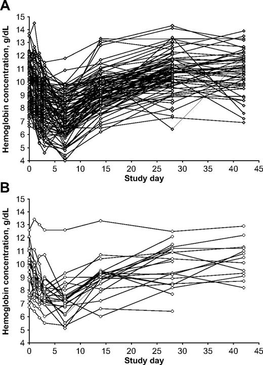 Figure 3. Variability in hemoglobin levels in individual patients. (A) G6PD-deficient hemizygous male patients (n = 95); (B) G6PD-deficient homozygous female patients (n = 24).
