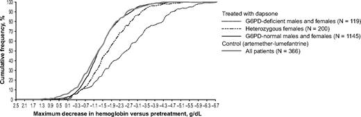 Figure 5. The G6PD genotype was a major determinant of the severity of anemia in children given dapsone. The cumulative frequency of the maximum decrease in hemoglobin concentration versus pretreatment levels in G6PD-normal children given dapsone was similar to that of the control group; in G6PD-deficient children it is much greater, and in girls heterozygous for G6PD deficiency it is intermediate.