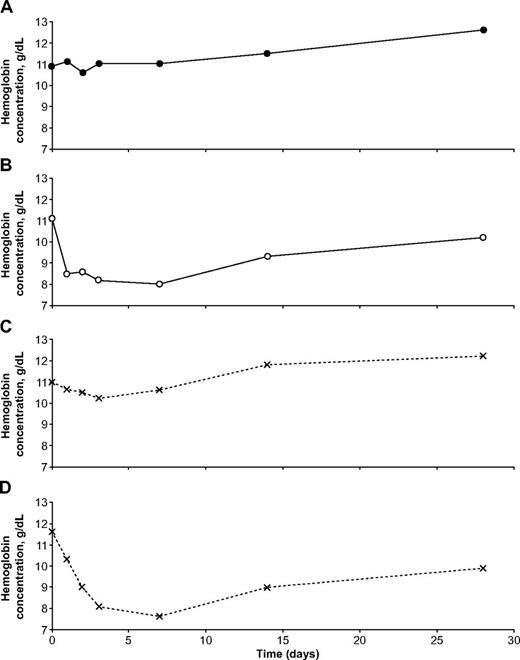 Figure 6. Illustrative examples of the hematologic impact of dapsone in individual patients with falciparum malaria. These 4 girls were all from the same site (Ouagadougou, Burkina Faso). (A) was G6PD normal, (B) was homozygous for G6PD deficiency, and (C) and (D) were heterozygous for G6PD deficiency. It is seen that one of the heterozygotes behaved almost exactly like a G6PD-normal child, whereas the other behaved almost exactly like a homozygous G6PD-deficient child.