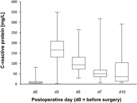 Figure 1. Kinetics of the CRP concentrations in CPB patients. CRP was measured pre- and postoperatively. The figure illustrates that the patients developed transient strong inflammation after CPB surgery (normal levels are < 1 mg/dL). The box plots indicate the median, upper, and lower quartiles and the range.