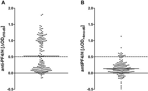 Figure 2. Transient increase of IgG binding to PF4/H in CPB patients after surgery. A total of 166 patients undergoing CPB surgery were recruited into the study. Anti-PF4/H IgG binding was determined preoperatively, 10 days later, and reanalyzed around 4 months postoperatively. The differences between the OD values on day 10 or > 4 months and baseline OD values are shown. The means are shown by solid lines. (A) Patients were classified into responders or nonresponders according to the increase in anti-PF4/H IgG serum binding from day 0 to day 10, with a threshold of ΔOD = 0.5 (hatched line). (B) At approximately 4 months after CPB, anti-PF4/H Abs had decreased and responders became indistinguishable from nonresponders. Very few patients remained above the threshold for responders (hatched line).