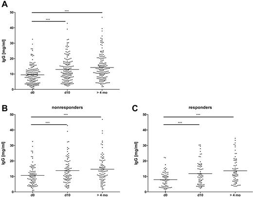 Figure 4. Moderately increased serum concentrations of total IgG in CPB patients over the observation period. Serum IgG concentrations were determined by ELISA before (d0), 10 days (d10), and > 4 months after CPB. The Friedman test with a Dunn posttest revealed significant increases of IgG over time in all patients (A), with no major difference in the pattern between nonresponder (B) and responder (C) groups. However, the mean value for IgG in responders to PF4/H at baseline was lower than in nonresponders. This was because of a larger proportion of patients with total IgG levels > 15 mg/mL (see also supplemental Figure 2; n = 166). ***P < .001.